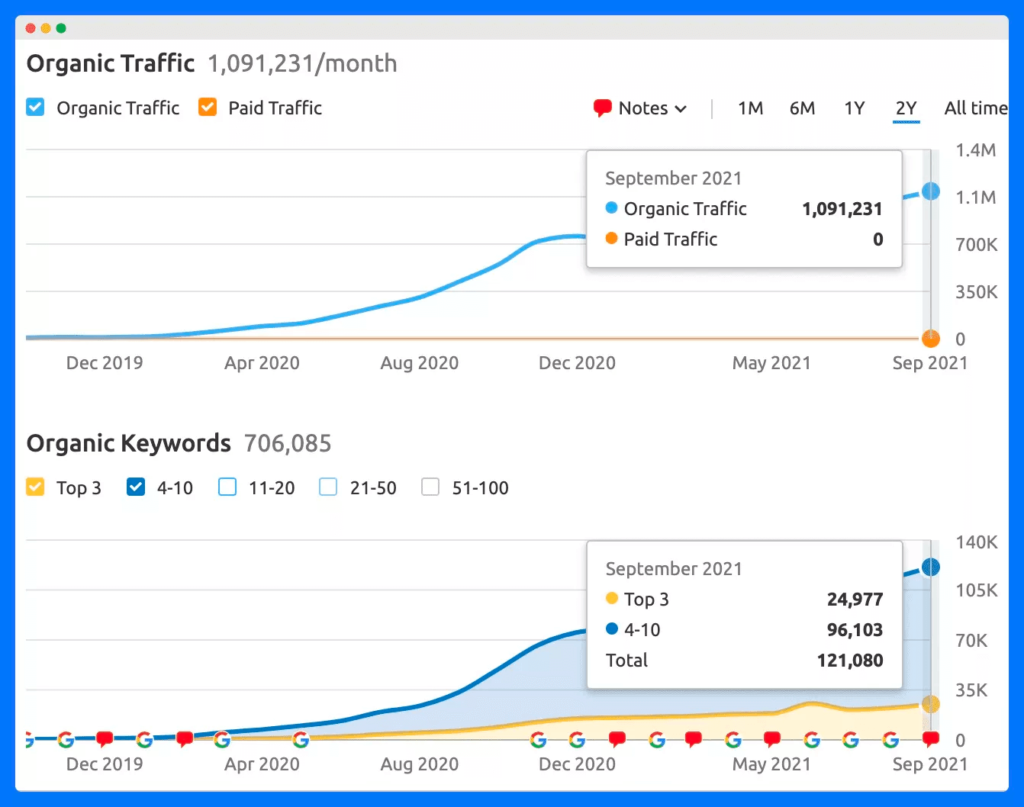 Google Analytics report of DoNotPay's organic traffic growth