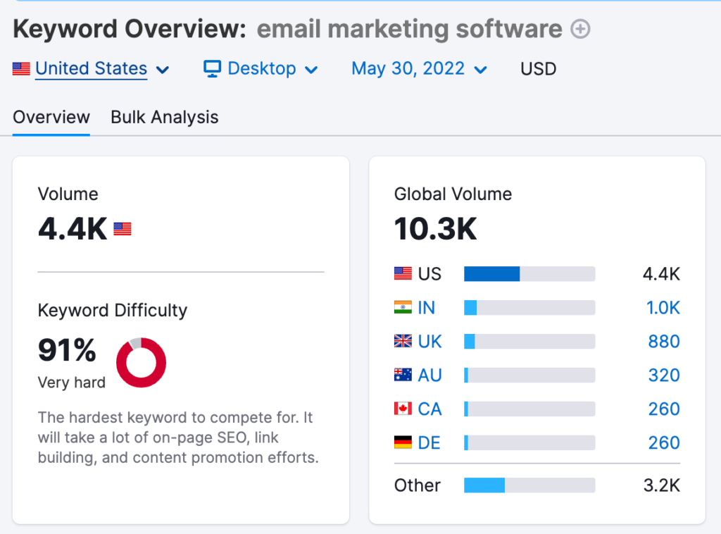semrush screenshot for email marketing software