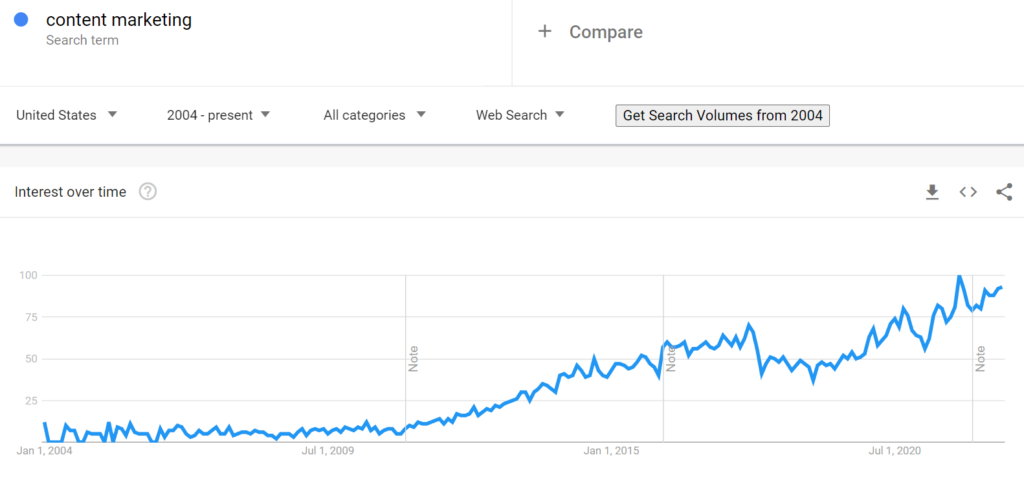 Google Trends report for content marketing