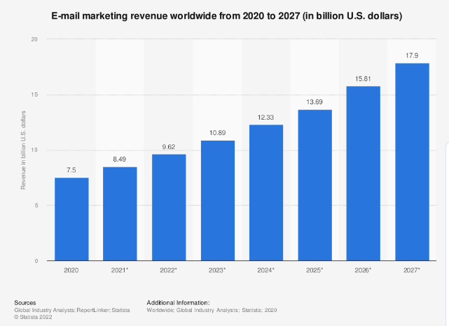 Bar graph showing email marketing revenue worldwide from 2020-2027