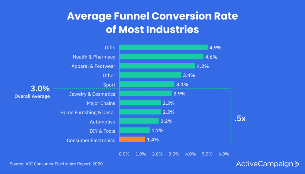 Graph showing the average funnel conversion rate of most industries