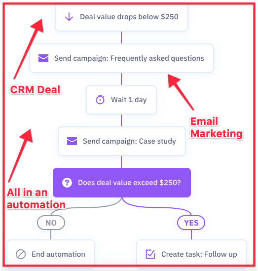 example of automated email sequence in ActiveCampaign