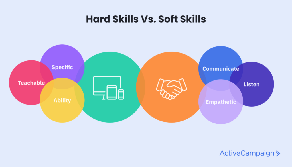 Overlapping colored circles listing qualities for hard and soft skills