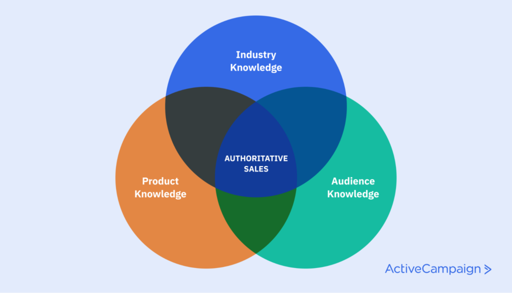 Venn diagram of three circles labeled “Product knowledge,” “Industry knowledge,” and “Audience Knowledge”