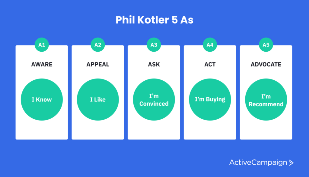 Phil Kotler 5 As