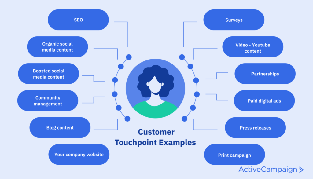 customer touchpoint examples
