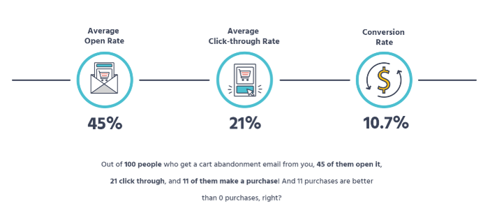 Cart abandonment emails boast high open and click-through rates.