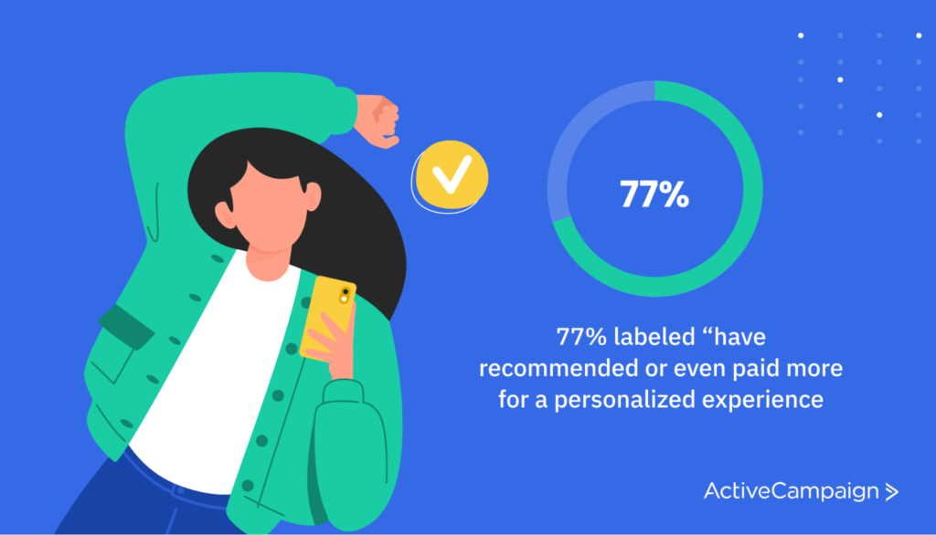 Pie chart showing 77% labeled “have recommended or even paid more for a personalized experience”