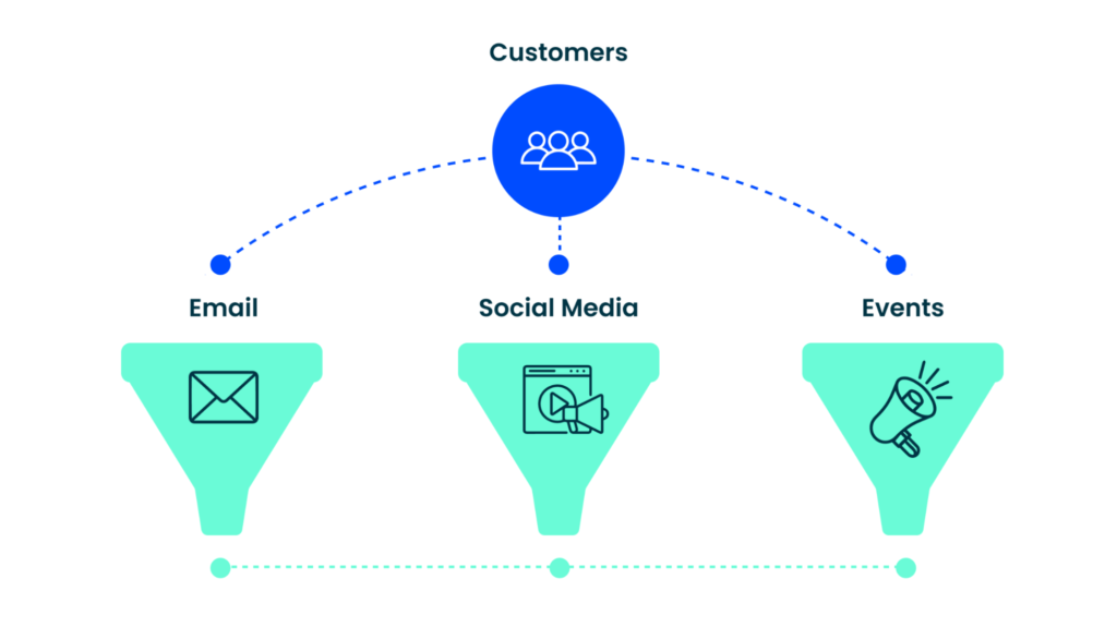 Customers split between email, social media, and events