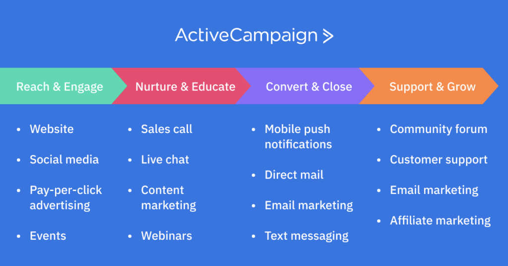 key channels to lifecycle marketing