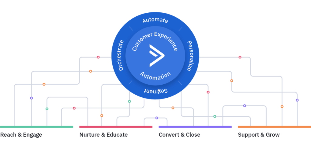 A diagram customer experience automation connecting to the states of the customer lifecycle