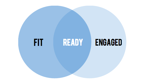 A diagram of two circles labeled "fit" and "engaged" with the overlapping section labeled "ready"
