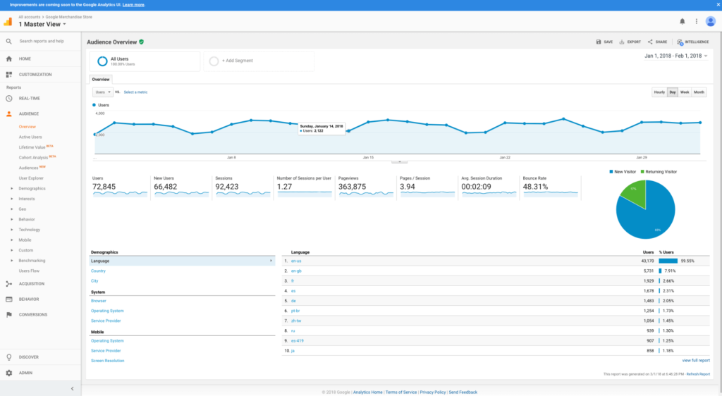 A screenshot of google analytics with data and charts