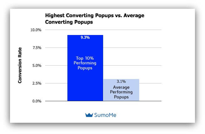 Chat showing conversion rate of best-performing popups and average-performing popups