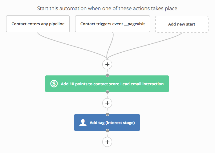 A lead scoring workflow in ActiveCampaign