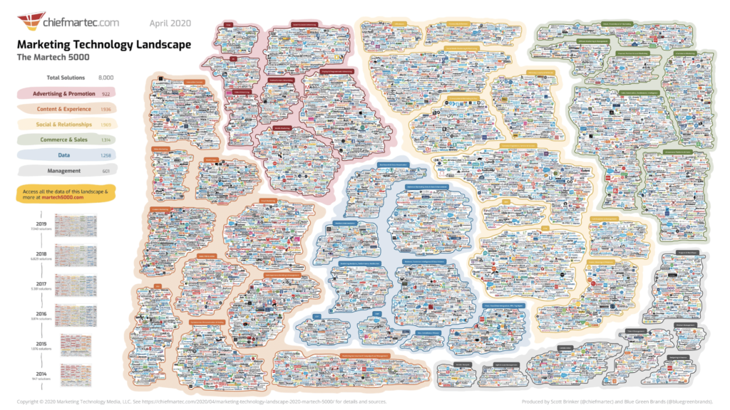 An illustration of 8,000 marketing technology tools, categorized by function