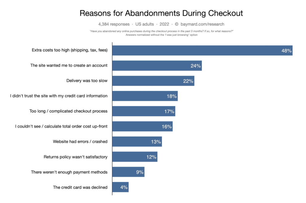 Extra costs such as shipping are responsible for nearly half of all abandoned carts.