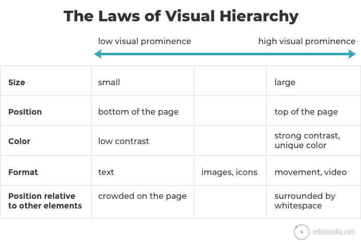The laws of visual hierarchy
