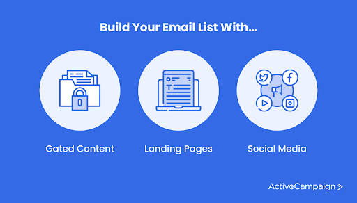 icons labeled “Gated Content,” “Landing Pages,” and “Social Media”