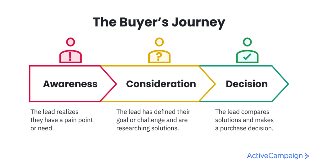 llustration of the stages of a buyer's journey