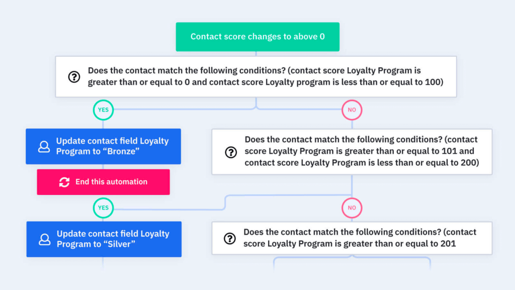 customer loyalty automation sequence