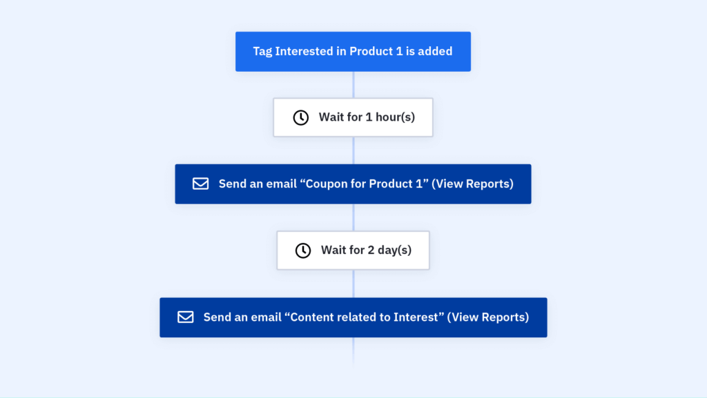 product email automation