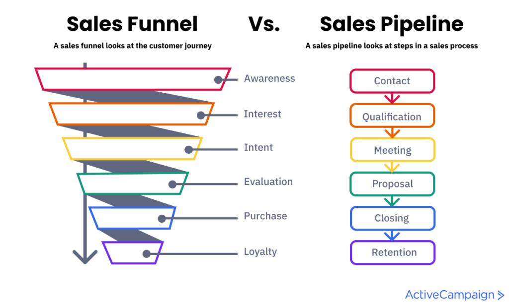 illustration showing how a sales funnel and sales pipeline looks