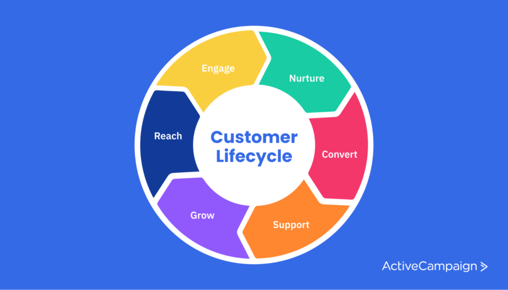 Workflow showing stages of customer lifecycle