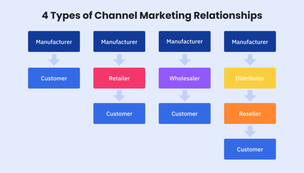 4 types of channel marketing relationships