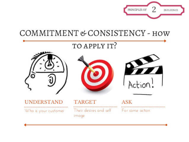 A slide labeled commitment and consistency with a human head, a bullseye, and a film clapperboard