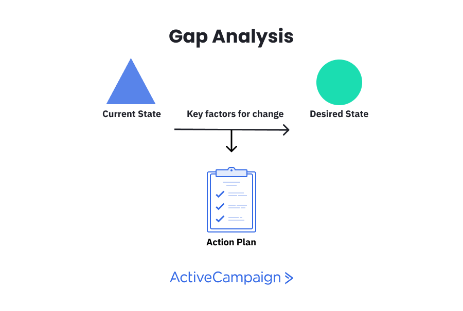 A blue triangle labeled "current state" with arrows pointing to an action plan and a green circle labeled "desired state"