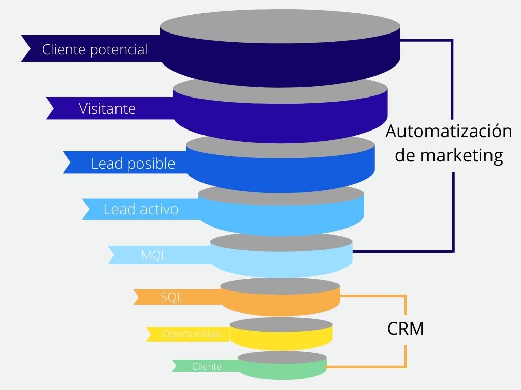 Gráfico que muestra cómo trabajan el CRM y la automatización de marketing en un embudo de ventas.