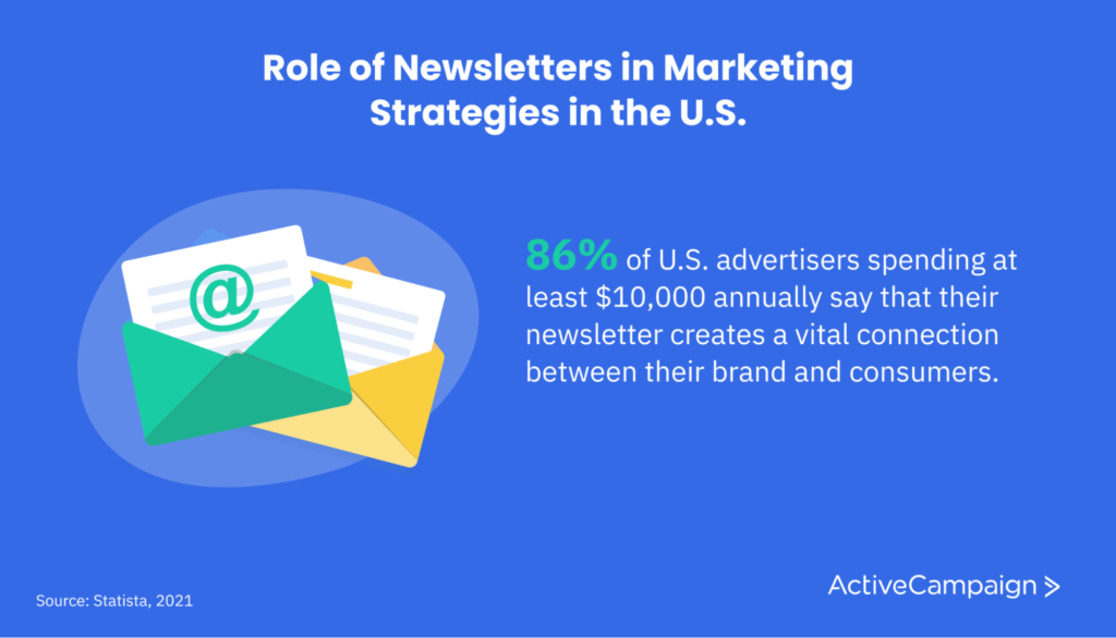 Image showing the percentage of US advertisers who believe newsletters built a vital connection between their brand and consumers in their marketing strategy