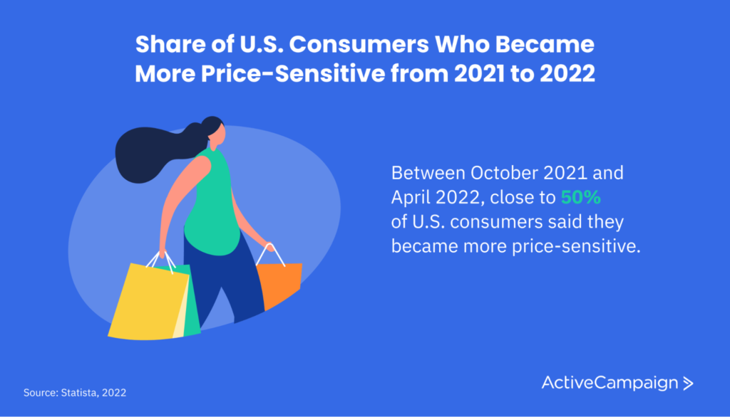 Image showing the percentage of US consumers who became more price-sensitive from October 2021 to April 2022