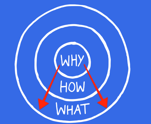A bullseye target with the word why in the middle, the word how in the middle ring and the word what in the outer ring