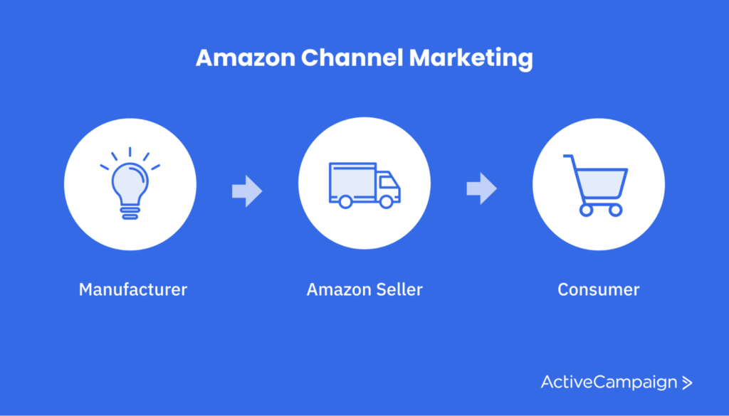 amazon channel marketing