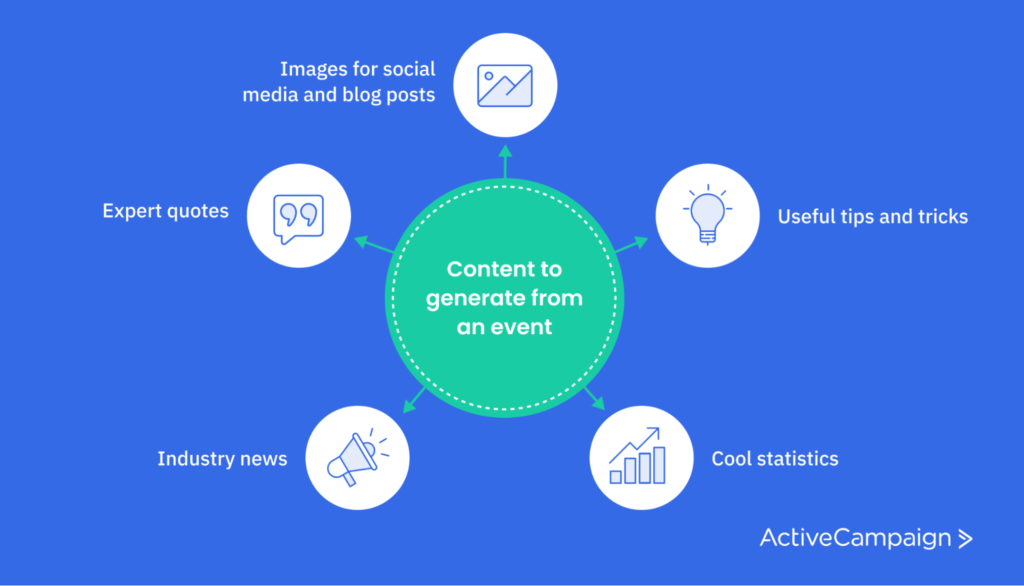 image showing the different content types brands can generate from an event