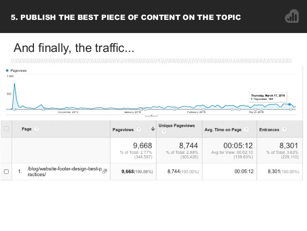 graph showing how blog post traffic grows when it's promoted with an email newsletter