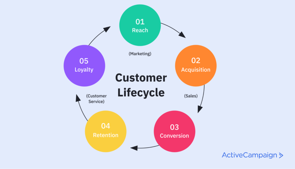 CRM lifecycle