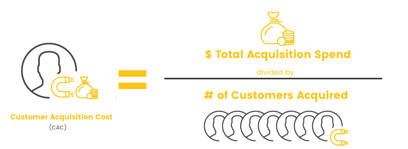 image showing the formula of customer acquisition cost
