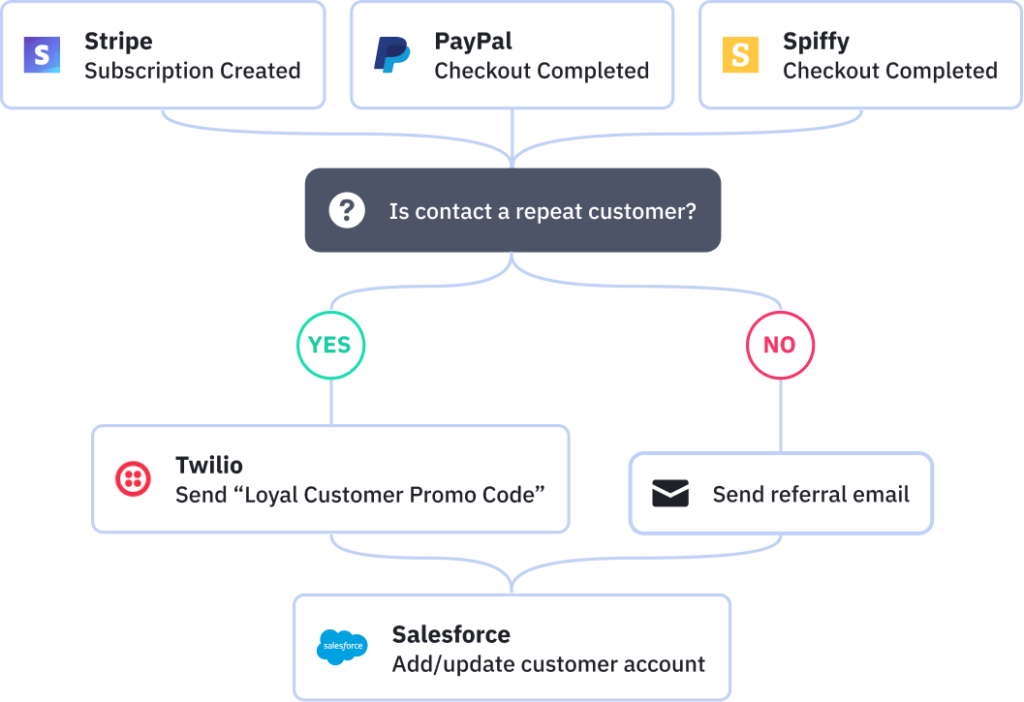 Payment driven workflows to drive referrals and customer loyalty