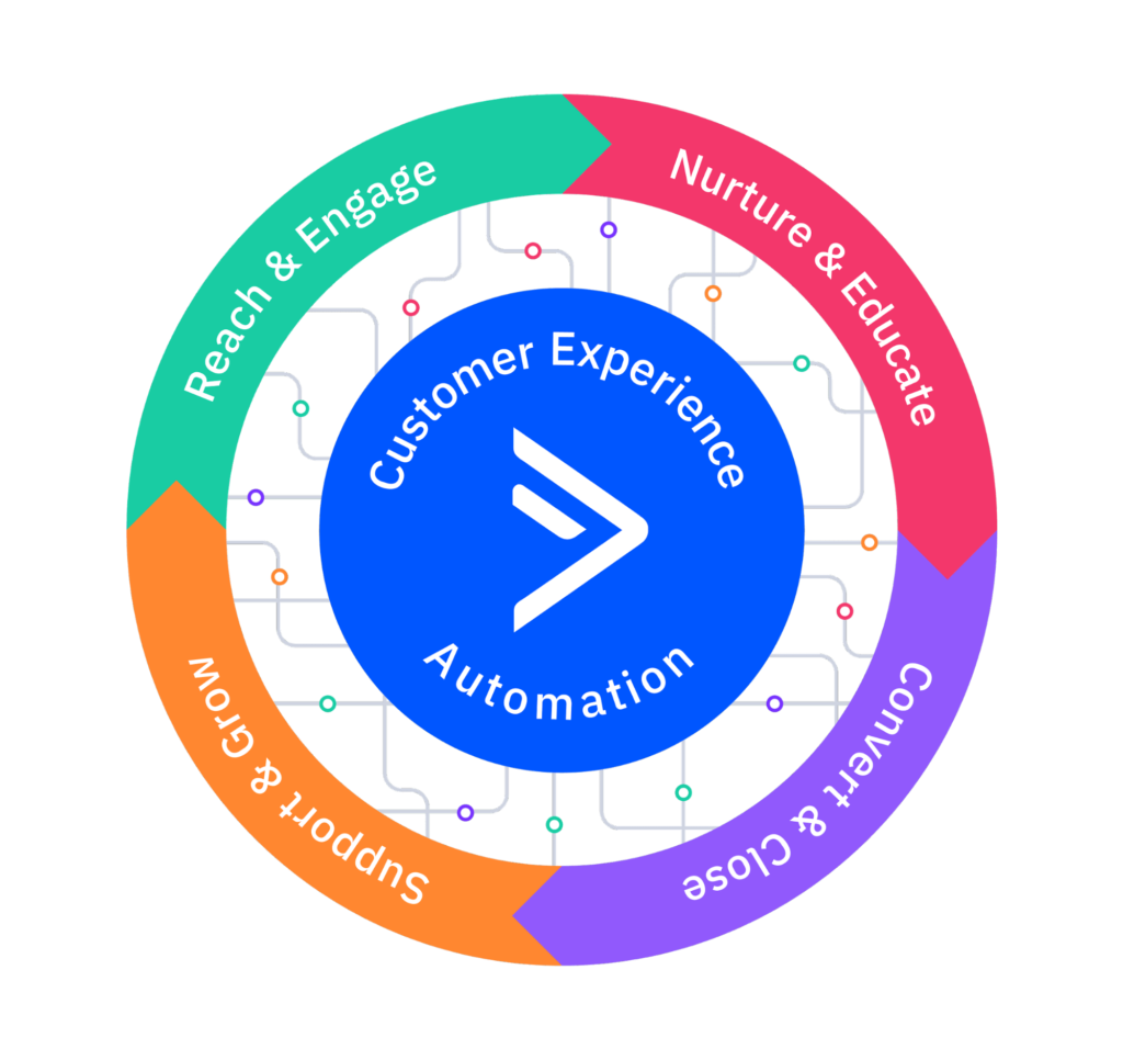 The four stages of customer experience automation
