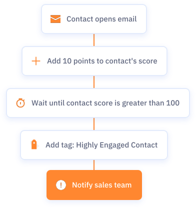 Find your most engaged contacts