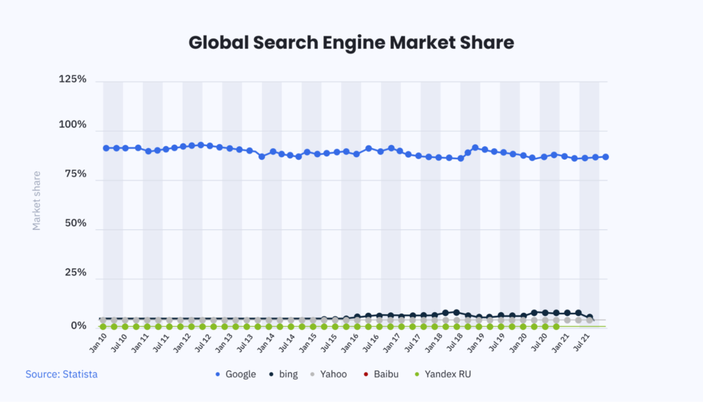global search engine market share chart