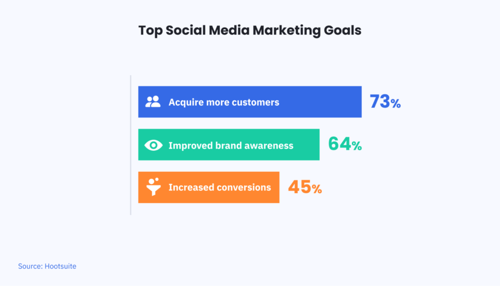 bar chart showing that 73% of social media marketers intend to acquire new customers, 64% intend to increase brand awareness, and 45% want to drive conversions