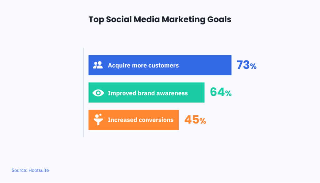 Top Social Media Marketing Goals