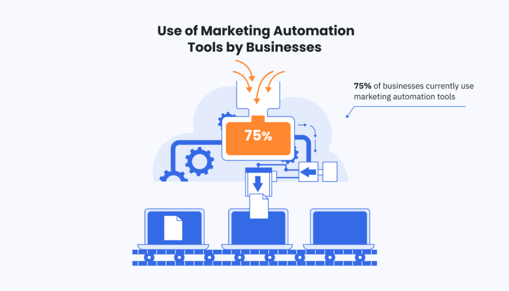 pie chart showing that 75% of businesses currently use marketing automation tools
