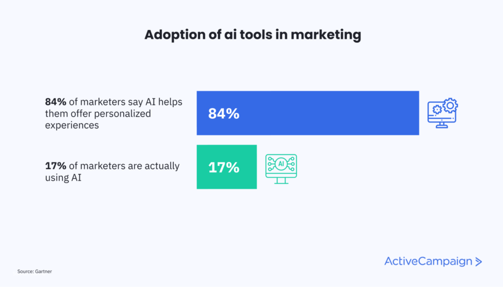 graphique montrant le pourcentage de spécialistes du marketing qui déclarent que l’IA les aide à personnaliser les expériences marketing