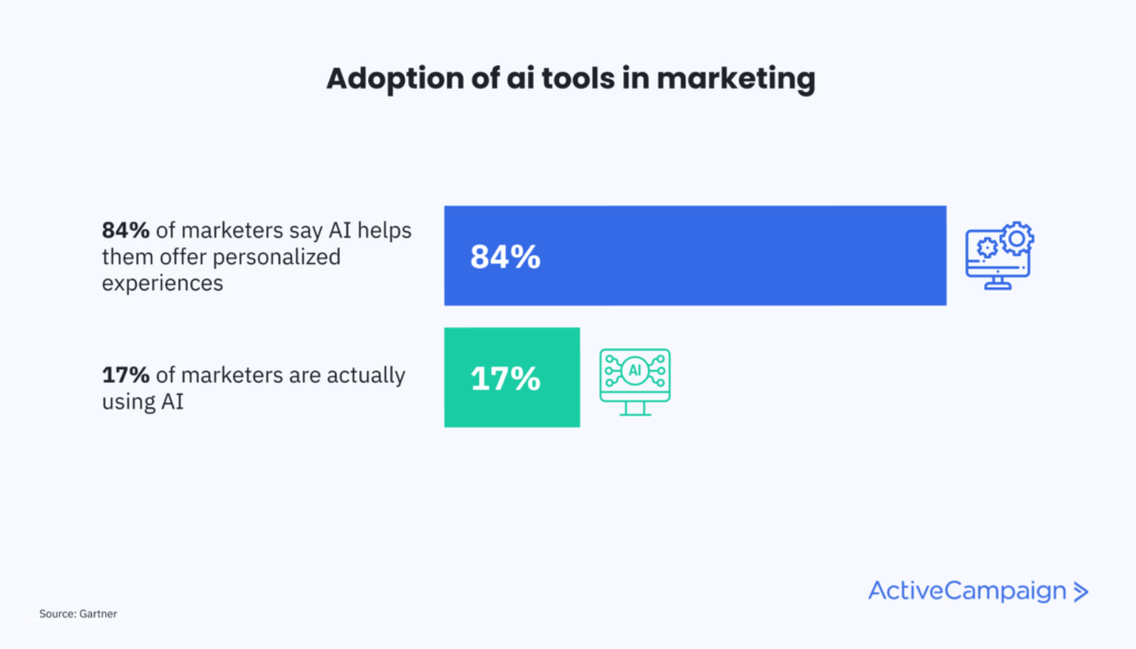 Grafik, die den Prozentsatz der Vermarkter zeigt, denen KI bei der Personalisierung der Marketing-Erlebnisse hilft