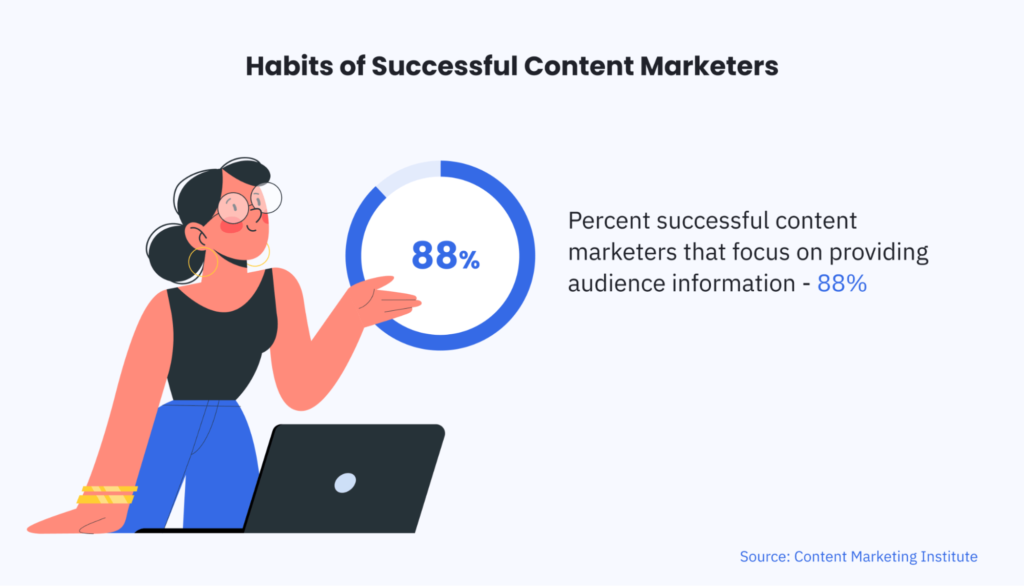 pie charts showing that 86% of business use content marketing to increase brand awareness, 79% use it to educate their audience and 75% use it to build credibility and trust